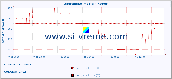  :: Jadransko morje - Koper :: temperature | flow | height :: last day / 5 minutes.