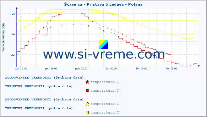 POVPREČJE :: Ščavnica - Pristava & Ledava - Polana :: temperatura | pretok | višina :: zadnji dan / 5 minut.