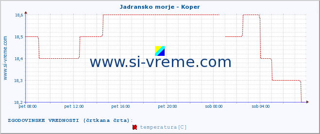 POVPREČJE :: Jadransko morje - Koper :: temperatura | pretok | višina :: zadnji dan / 5 minut.