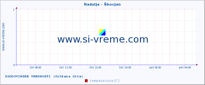 POVPREČJE :: Radulja - Škocjan :: temperatura | pretok | višina :: zadnji dan / 5 minut.