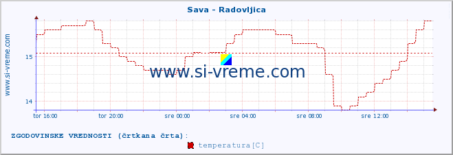 POVPREČJE :: Sava - Radovljica :: temperatura | pretok | višina :: zadnji dan / 5 minut.