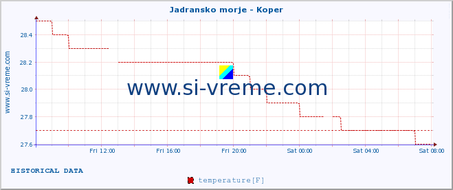  :: Jadransko morje - Koper :: temperature | flow | height :: last day / 5 minutes.