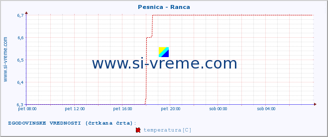 POVPREČJE :: Pesnica - Ranca :: temperatura | pretok | višina :: zadnji dan / 5 minut.