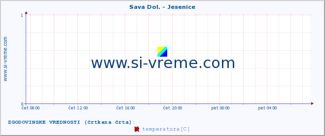 POVPREČJE :: Sava Dol. - Jesenice :: temperatura | pretok | višina :: zadnji dan / 5 minut.