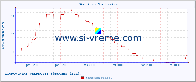 POVPREČJE :: Bistrica - Sodražica :: temperatura | pretok | višina :: zadnji dan / 5 minut.