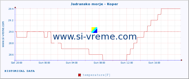  :: Jadransko morje - Koper :: temperature | flow | height :: last day / 5 minutes.