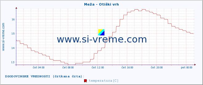 POVPREČJE :: Meža - Otiški vrh :: temperatura | pretok | višina :: zadnji dan / 5 minut.