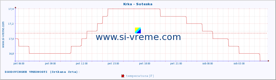 POVPREČJE :: Krka - Soteska :: temperatura | pretok | višina :: zadnji dan / 5 minut.