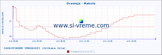 POVPREČJE :: Dravinja - Makole :: temperatura | pretok | višina :: zadnji dan / 5 minut.