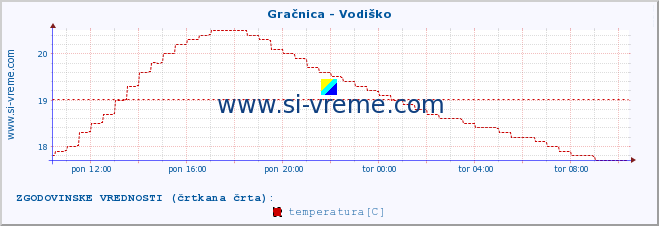 POVPREČJE :: Gračnica - Vodiško :: temperatura | pretok | višina :: zadnji dan / 5 minut.