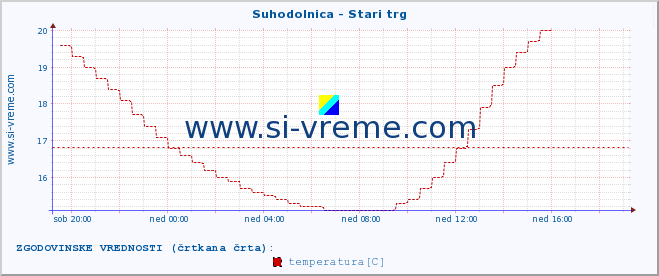 POVPREČJE :: Suhodolnica - Stari trg :: temperatura | pretok | višina :: zadnji dan / 5 minut.