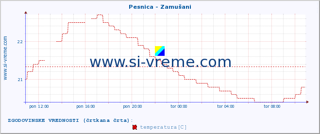 POVPREČJE :: Pesnica - Zamušani :: temperatura | pretok | višina :: zadnji dan / 5 minut.