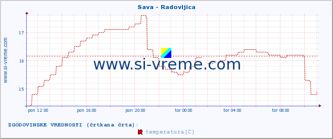 POVPREČJE :: Sava - Radovljica :: temperatura | pretok | višina :: zadnji dan / 5 minut.