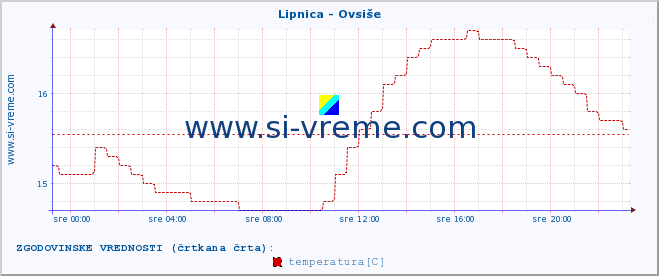 POVPREČJE :: Lipnica - Ovsiše :: temperatura | pretok | višina :: zadnji dan / 5 minut.