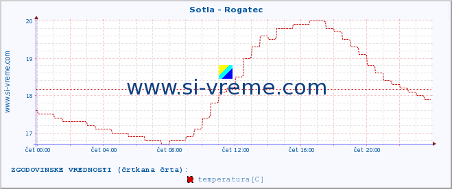 POVPREČJE :: Sotla - Rogatec :: temperatura | pretok | višina :: zadnji dan / 5 minut.