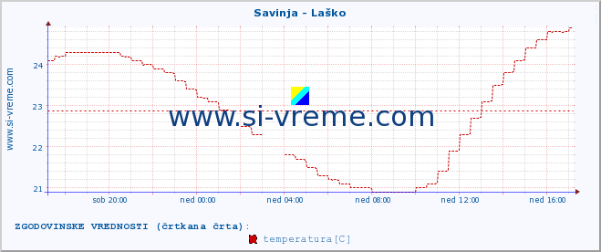 POVPREČJE :: Savinja - Laško :: temperatura | pretok | višina :: zadnji dan / 5 minut.