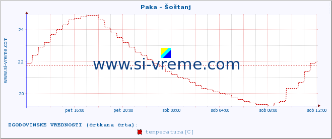 POVPREČJE :: Paka - Šoštanj :: temperatura | pretok | višina :: zadnji dan / 5 minut.