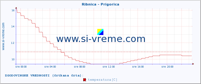 POVPREČJE :: Ribnica - Prigorica :: temperatura | pretok | višina :: zadnji dan / 5 minut.