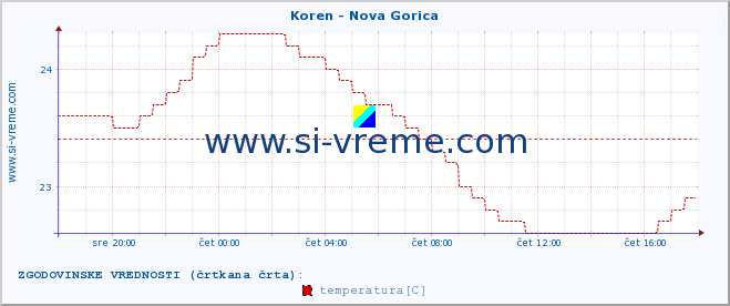 POVPREČJE :: Koren - Nova Gorica :: temperatura | pretok | višina :: zadnji dan / 5 minut.