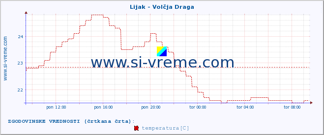 POVPREČJE :: Lijak - Volčja Draga :: temperatura | pretok | višina :: zadnji dan / 5 minut.