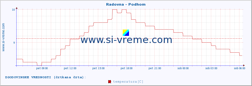 POVPREČJE :: Radovna - Podhom :: temperatura | pretok | višina :: zadnji dan / 5 minut.