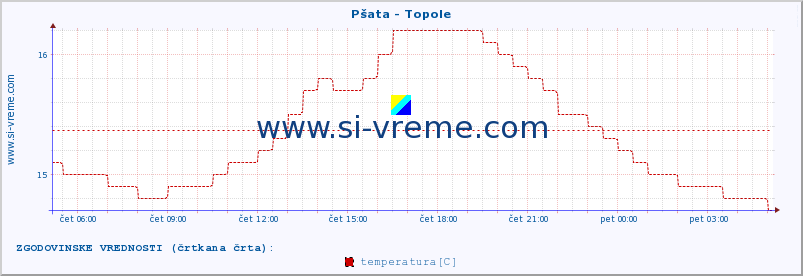 POVPREČJE :: Pšata - Topole :: temperatura | pretok | višina :: zadnji dan / 5 minut.