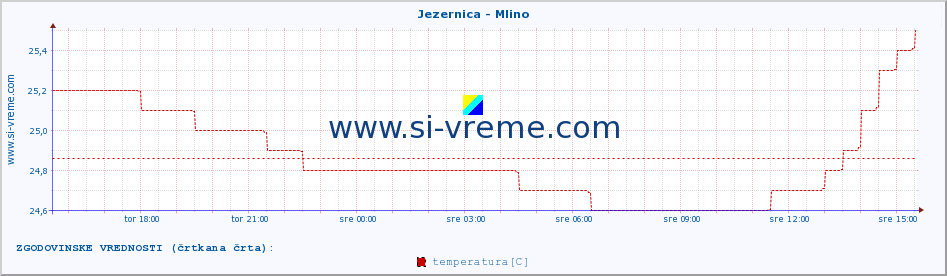 POVPREČJE :: Jezernica - Mlino :: temperatura | pretok | višina :: zadnji dan / 5 minut.