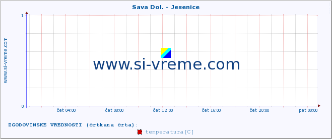 POVPREČJE :: Sava Dol. - Jesenice :: temperatura | pretok | višina :: zadnji dan / 5 minut.