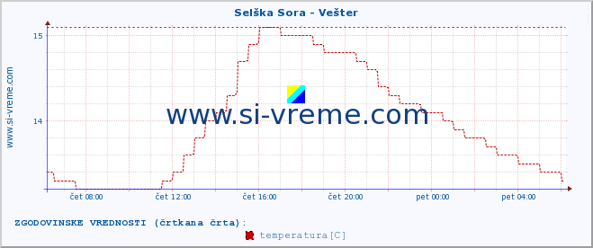 POVPREČJE :: Selška Sora - Vešter :: temperatura | pretok | višina :: zadnji dan / 5 minut.