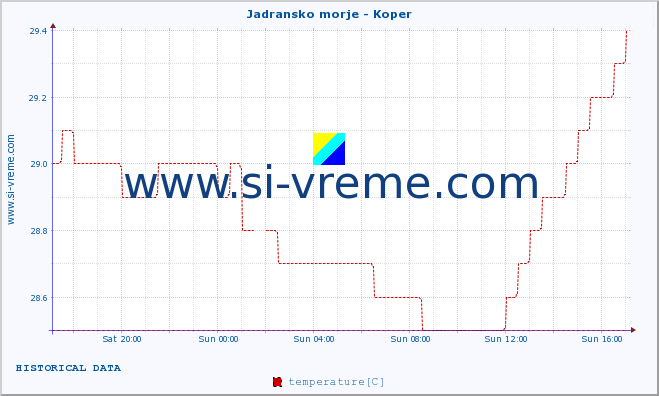  :: Jadransko morje - Koper :: temperature | flow | height :: last day / 5 minutes.