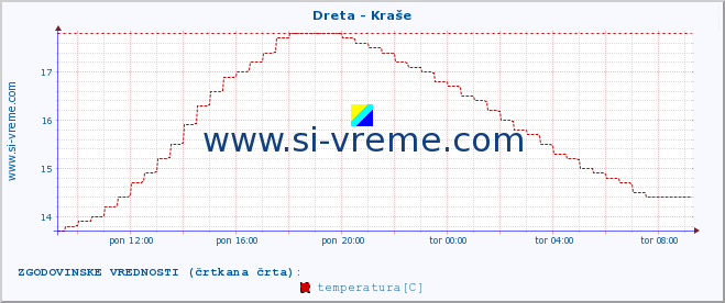 POVPREČJE :: Dreta - Kraše :: temperatura | pretok | višina :: zadnji dan / 5 minut.