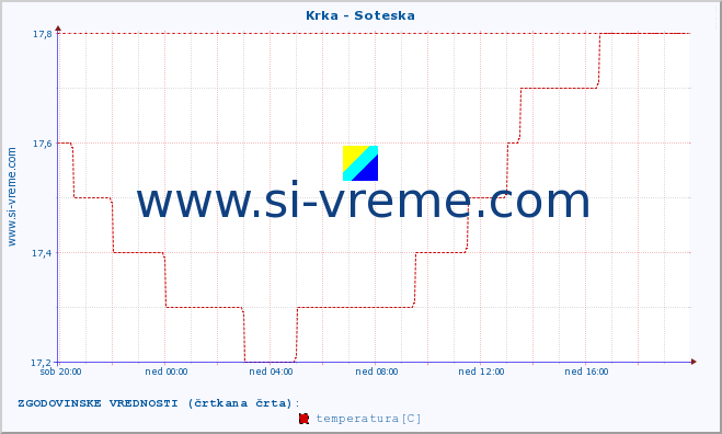 POVPREČJE :: Krka - Soteska :: temperatura | pretok | višina :: zadnji dan / 5 minut.