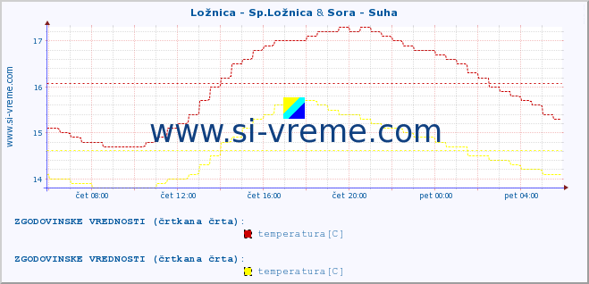 POVPREČJE :: Ložnica - Sp.Ložnica & Sora - Suha :: temperatura | pretok | višina :: zadnji dan / 5 minut.