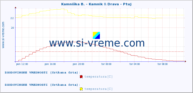 POVPREČJE :: Stržen - Gor. Jezero & Drava - Ptuj :: temperatura | pretok | višina :: zadnji dan / 5 minut.