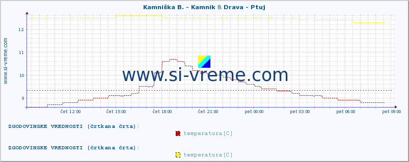 POVPREČJE :: Kamniška B. - Kamnik & Drava - Ptuj :: temperatura | pretok | višina :: zadnji dan / 5 minut.