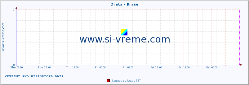  :: Dreta - Kraše :: temperature | flow | height :: last two days / 5 minutes.