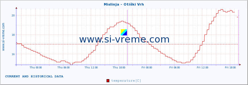  :: Mislinja - Otiški Vrh :: temperature | flow | height :: last two days / 5 minutes.