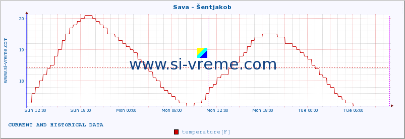  :: Sava - Šentjakob :: temperature | flow | height :: last two days / 5 minutes.