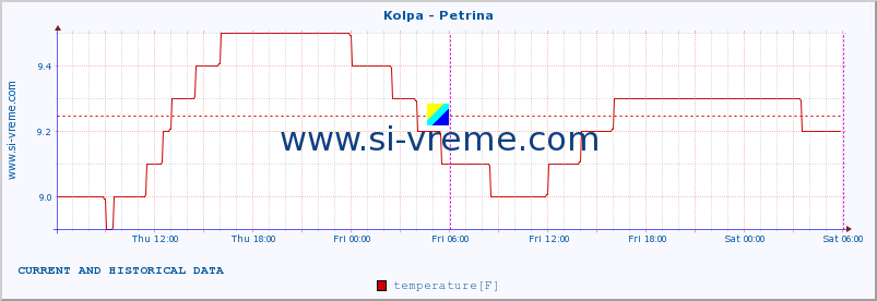  :: Kolpa - Petrina :: temperature | flow | height :: last two days / 5 minutes.