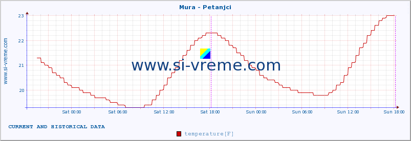  :: Mura - Petanjci :: temperature | flow | height :: last two days / 5 minutes.