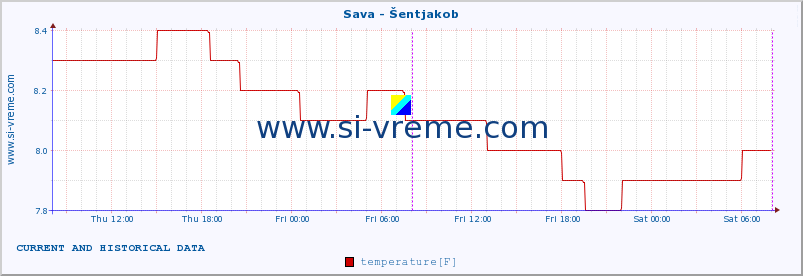  :: Sava - Šentjakob :: temperature | flow | height :: last two days / 5 minutes.