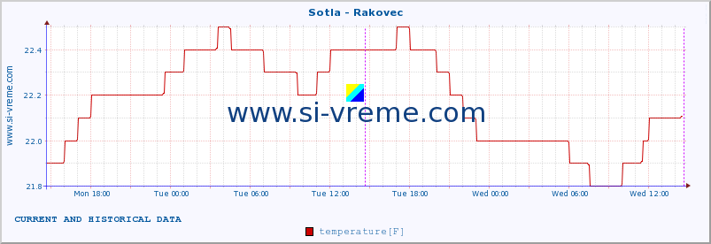  :: Sotla - Rakovec :: temperature | flow | height :: last two days / 5 minutes.