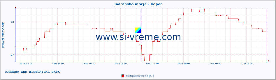  :: Jadransko morje - Koper :: temperature | flow | height :: last two days / 5 minutes.