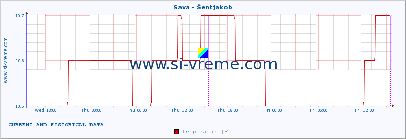  :: Sava - Šentjakob :: temperature | flow | height :: last two days / 5 minutes.