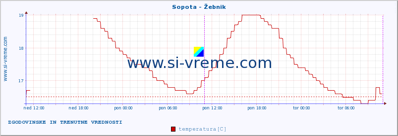 POVPREČJE :: Sopota - Žebnik :: temperatura | pretok | višina :: zadnja dva dni / 5 minut.