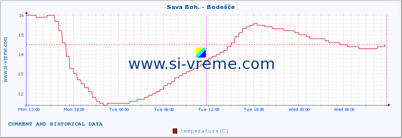  :: Sava Boh. - Bodešče :: temperature | flow | height :: last two days / 5 minutes.