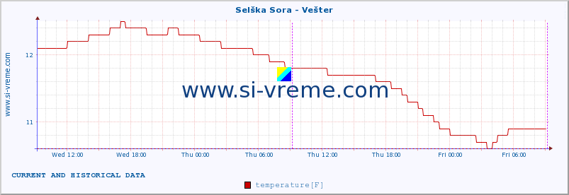  :: Selška Sora - Vešter :: temperature | flow | height :: last two days / 5 minutes.