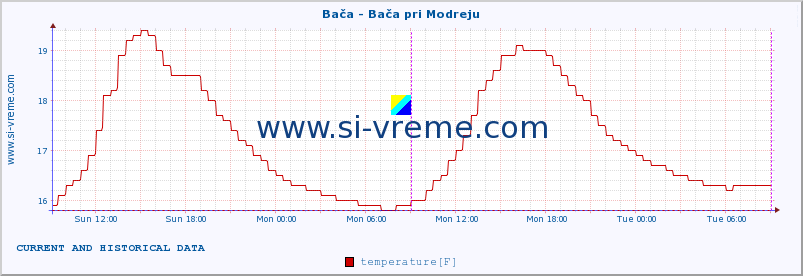  :: Bača - Bača pri Modreju :: temperature | flow | height :: last two days / 5 minutes.