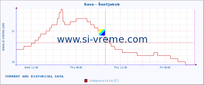  :: Sava - Šentjakob :: temperature | flow | height :: last two days / 5 minutes.