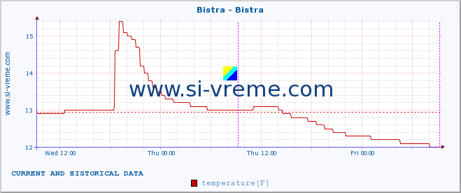  :: Bistra - Bistra :: temperature | flow | height :: last two days / 5 minutes.